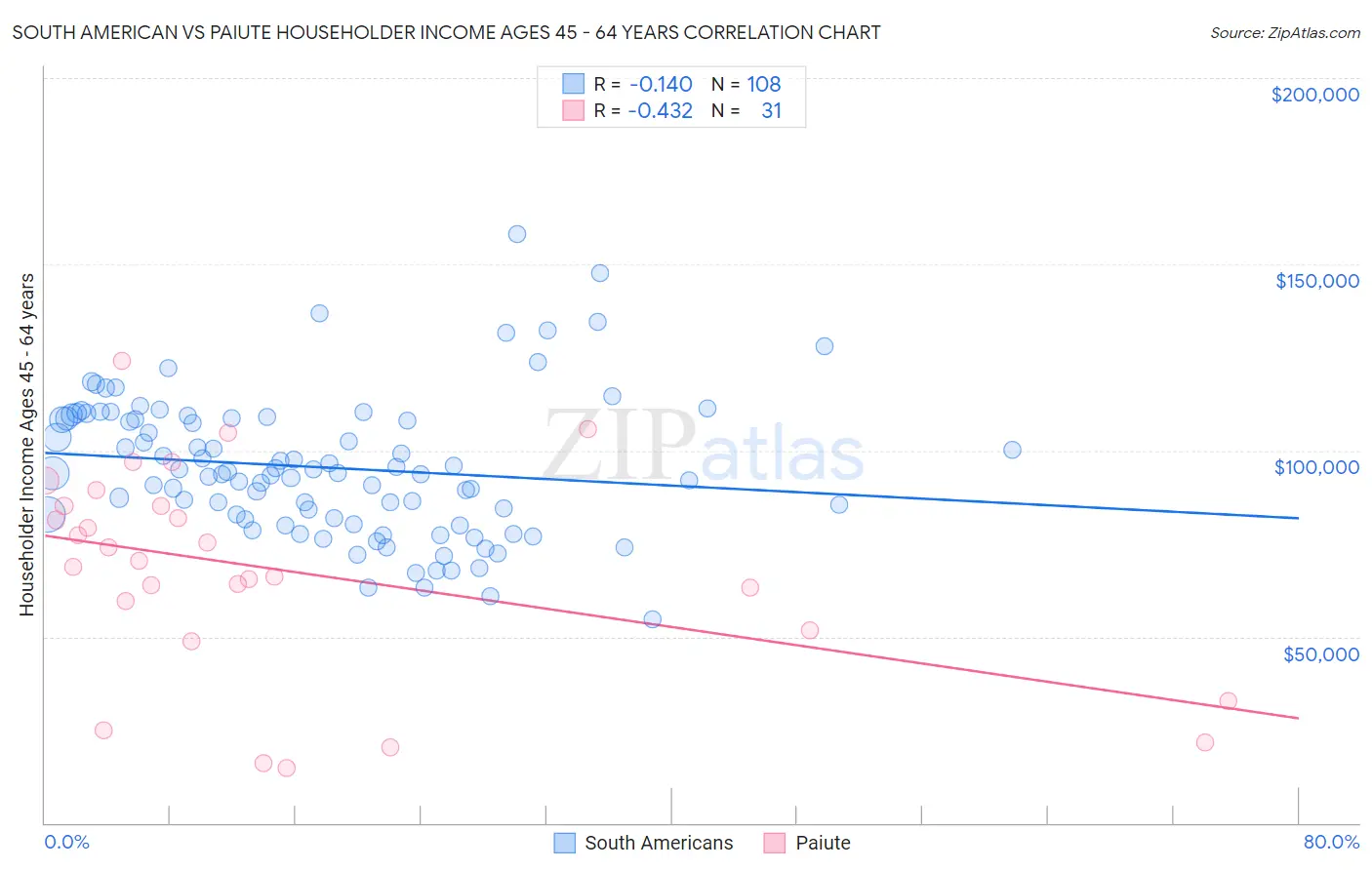 South American vs Paiute Householder Income Ages 45 - 64 years