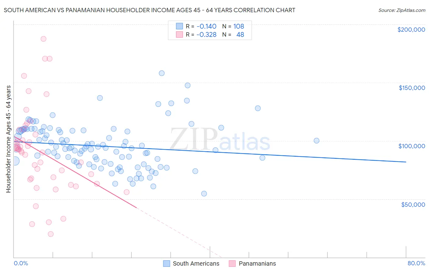 South American vs Panamanian Householder Income Ages 45 - 64 years