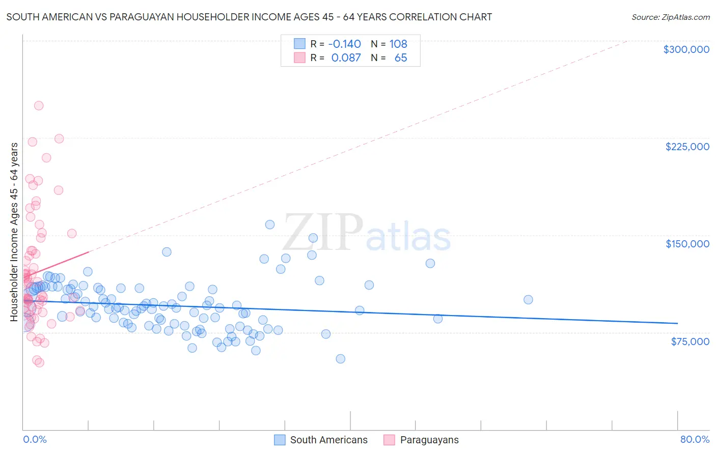 South American vs Paraguayan Householder Income Ages 45 - 64 years