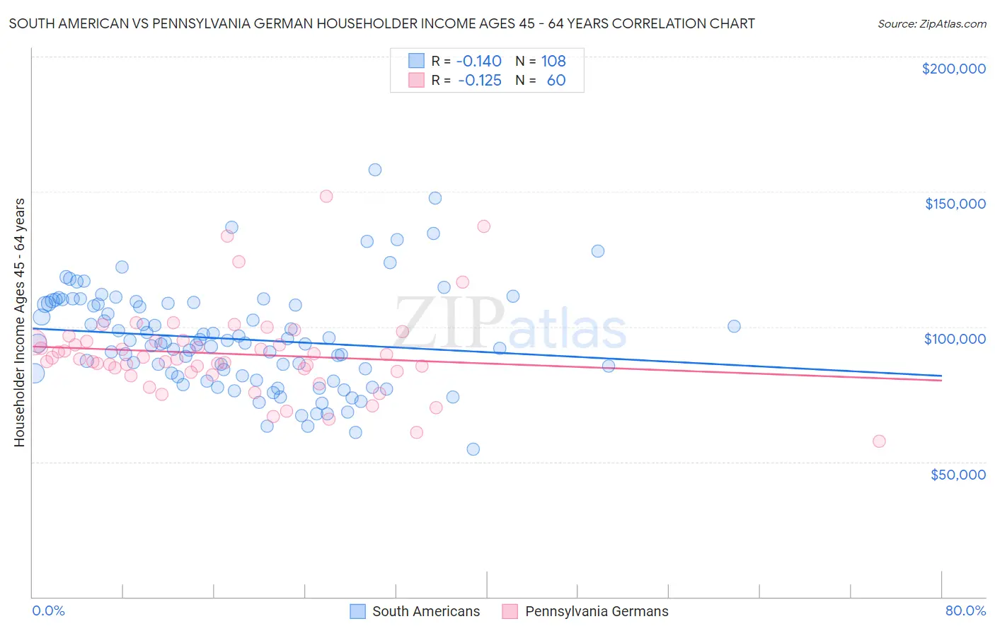South American vs Pennsylvania German Householder Income Ages 45 - 64 years