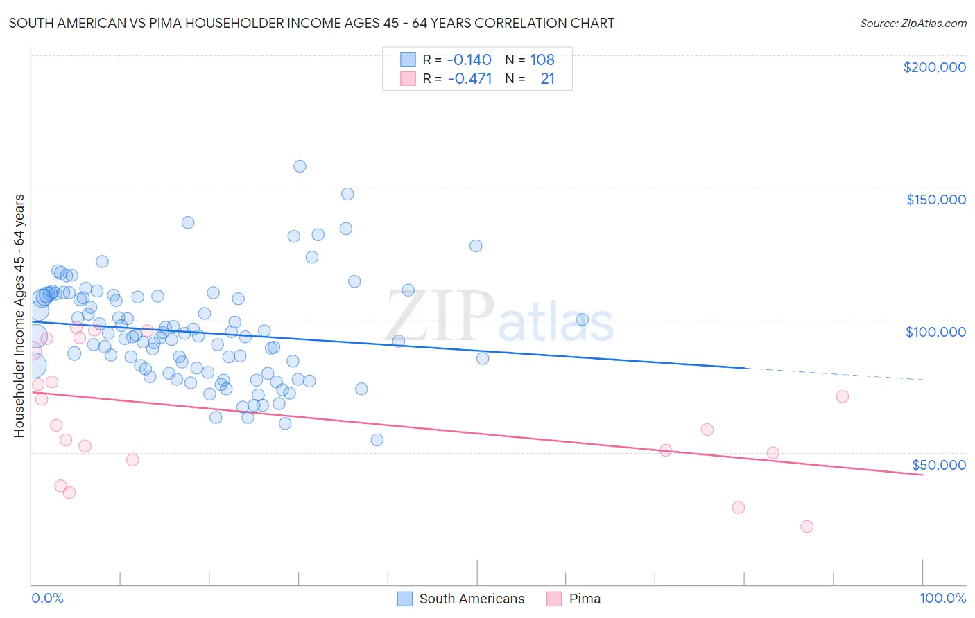 South American vs Pima Householder Income Ages 45 - 64 years