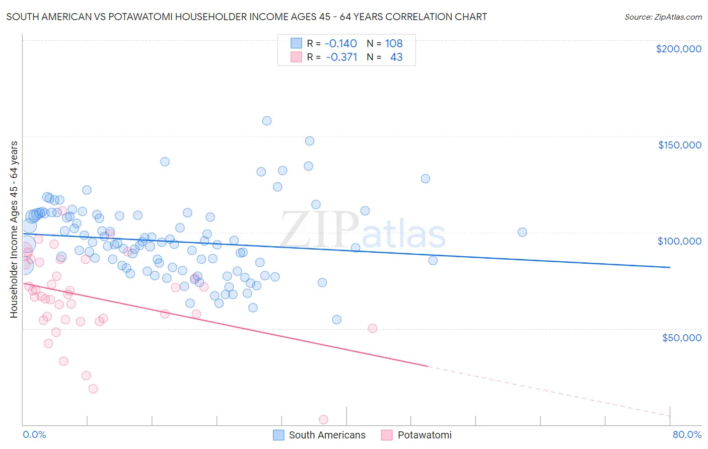 South American vs Potawatomi Householder Income Ages 45 - 64 years
