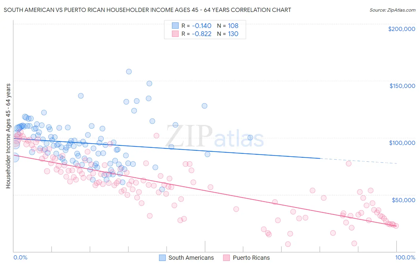 South American vs Puerto Rican Householder Income Ages 45 - 64 years