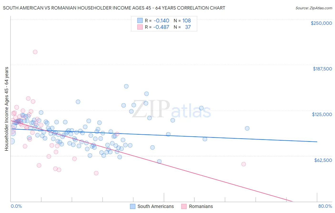 South American vs Romanian Householder Income Ages 45 - 64 years