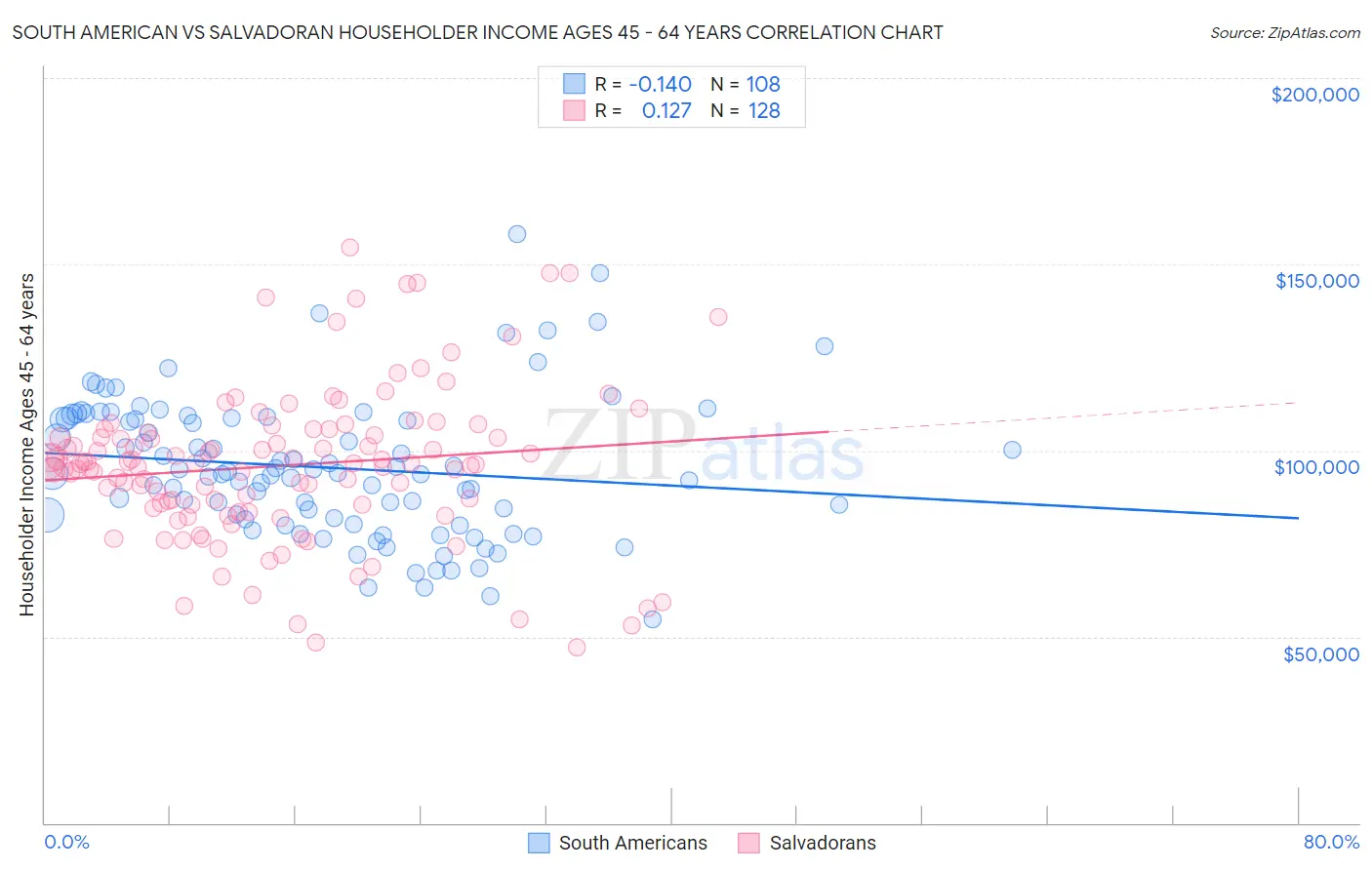 South American vs Salvadoran Householder Income Ages 45 - 64 years