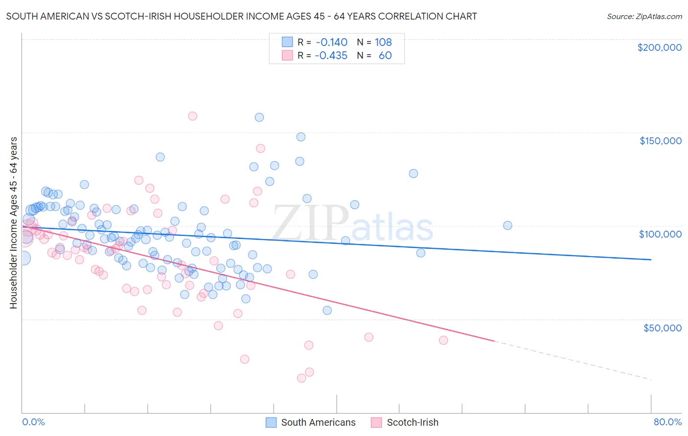 South American vs Scotch-Irish Householder Income Ages 45 - 64 years