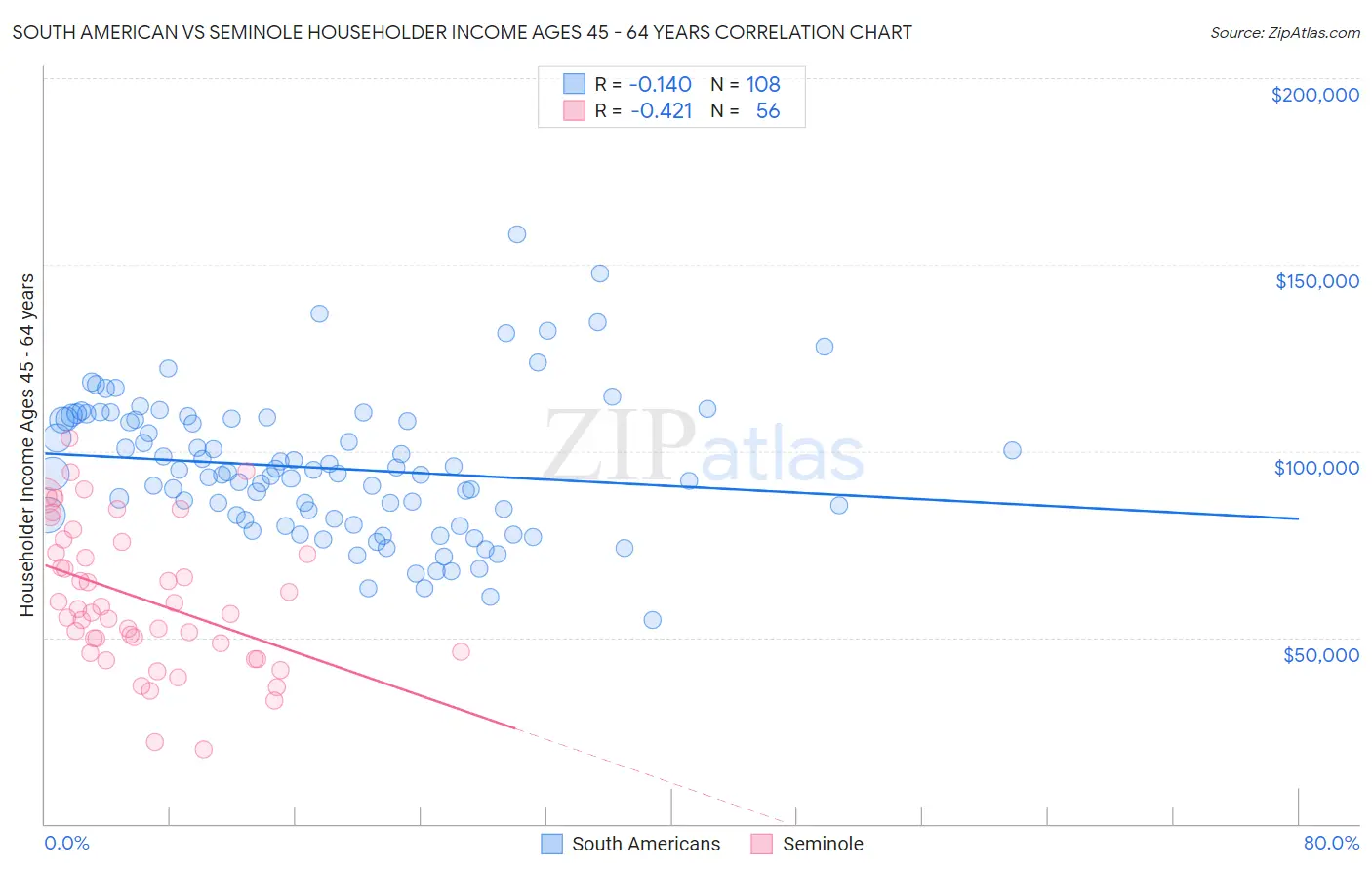 South American vs Seminole Householder Income Ages 45 - 64 years