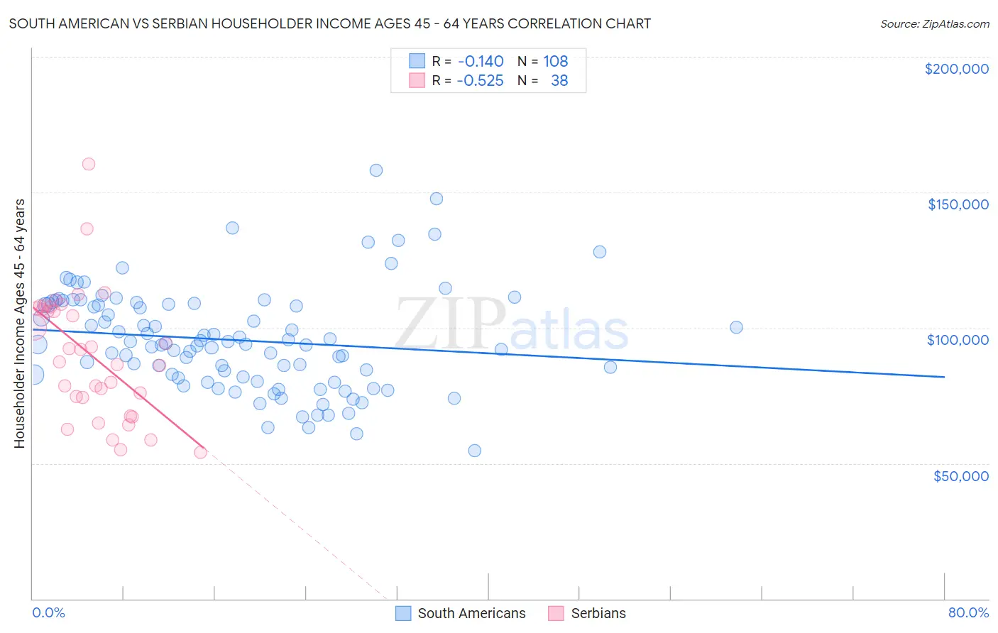 South American vs Serbian Householder Income Ages 45 - 64 years