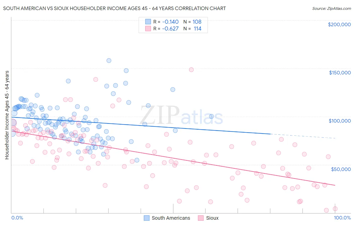 South American vs Sioux Householder Income Ages 45 - 64 years