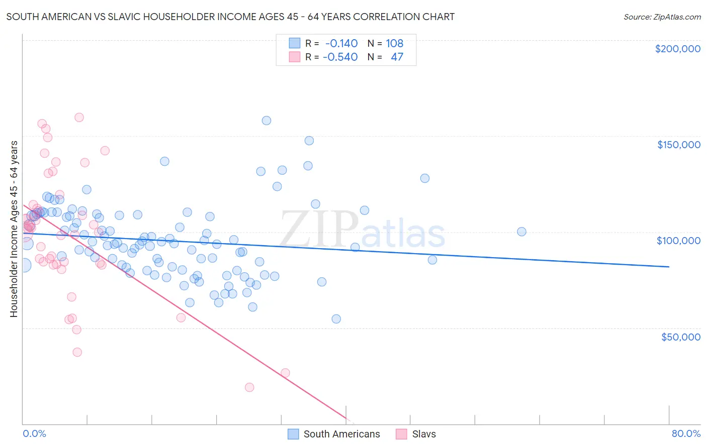 South American vs Slavic Householder Income Ages 45 - 64 years