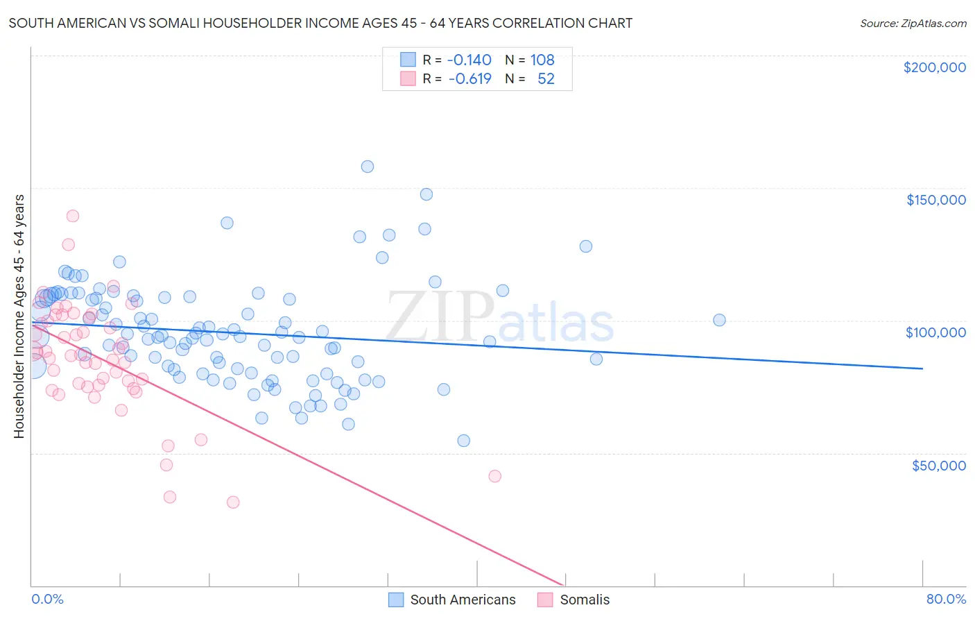 South American vs Somali Householder Income Ages 45 - 64 years