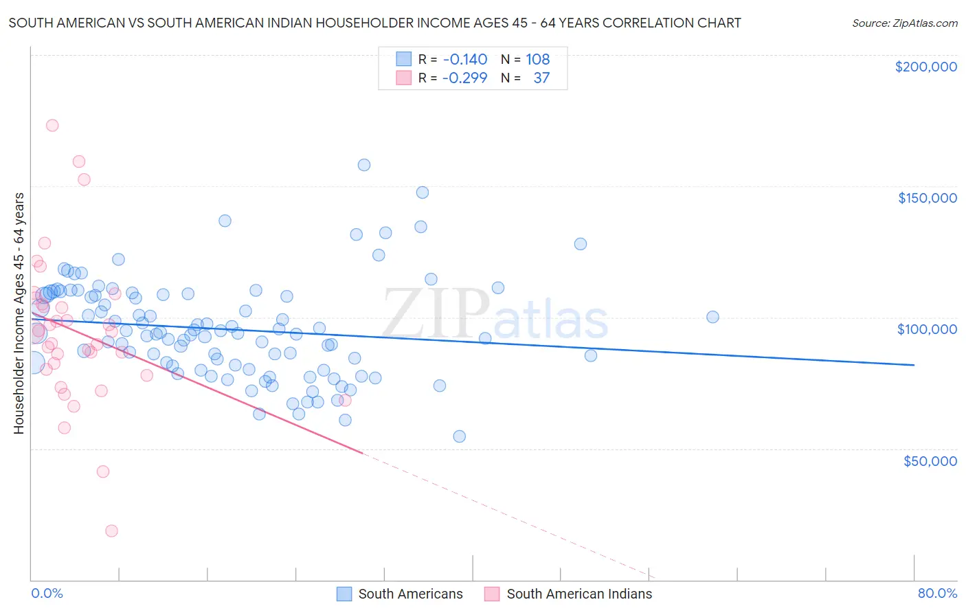 South American vs South American Indian Householder Income Ages 45 - 64 years