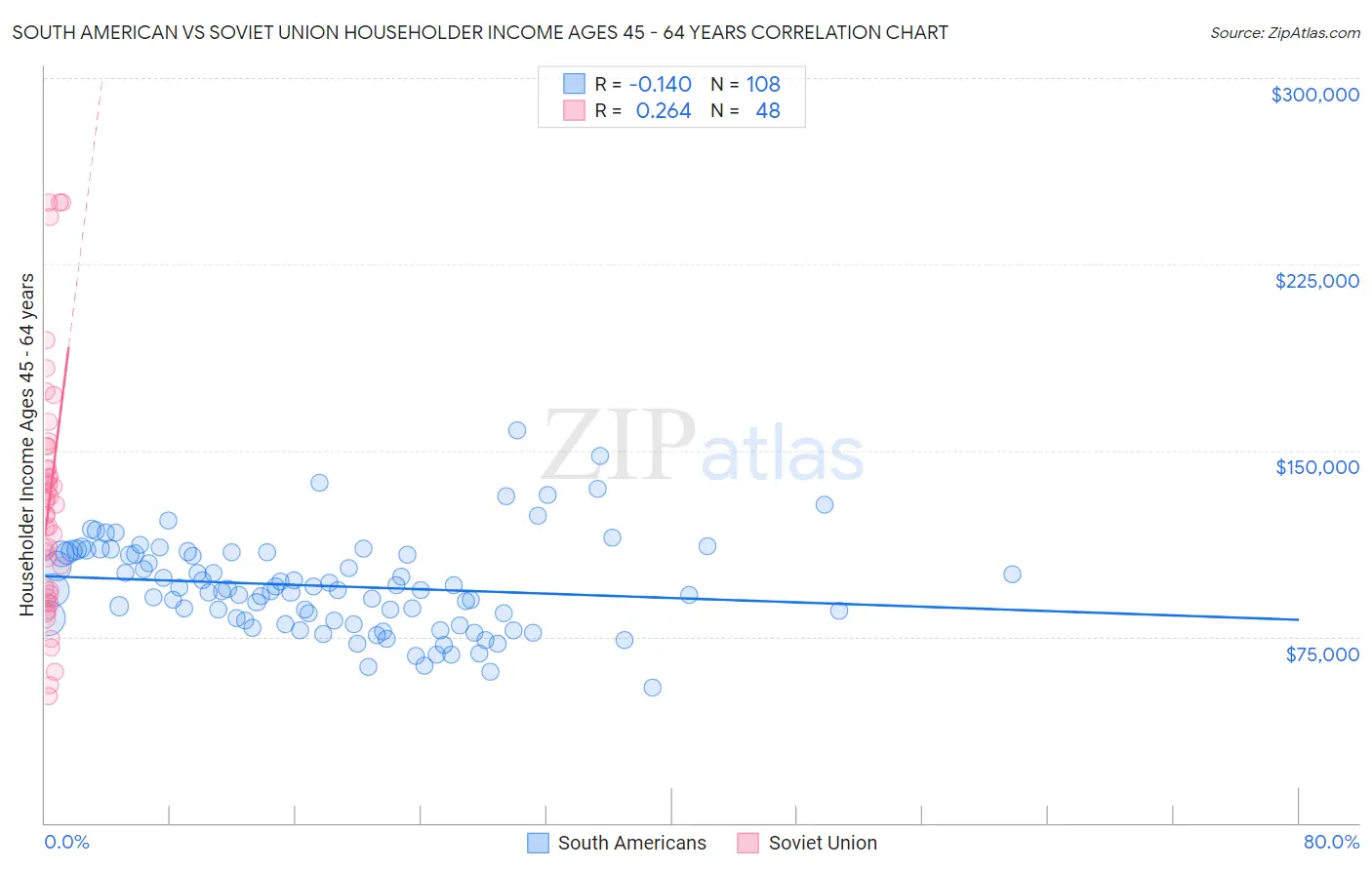 South American vs Soviet Union Householder Income Ages 45 - 64 years