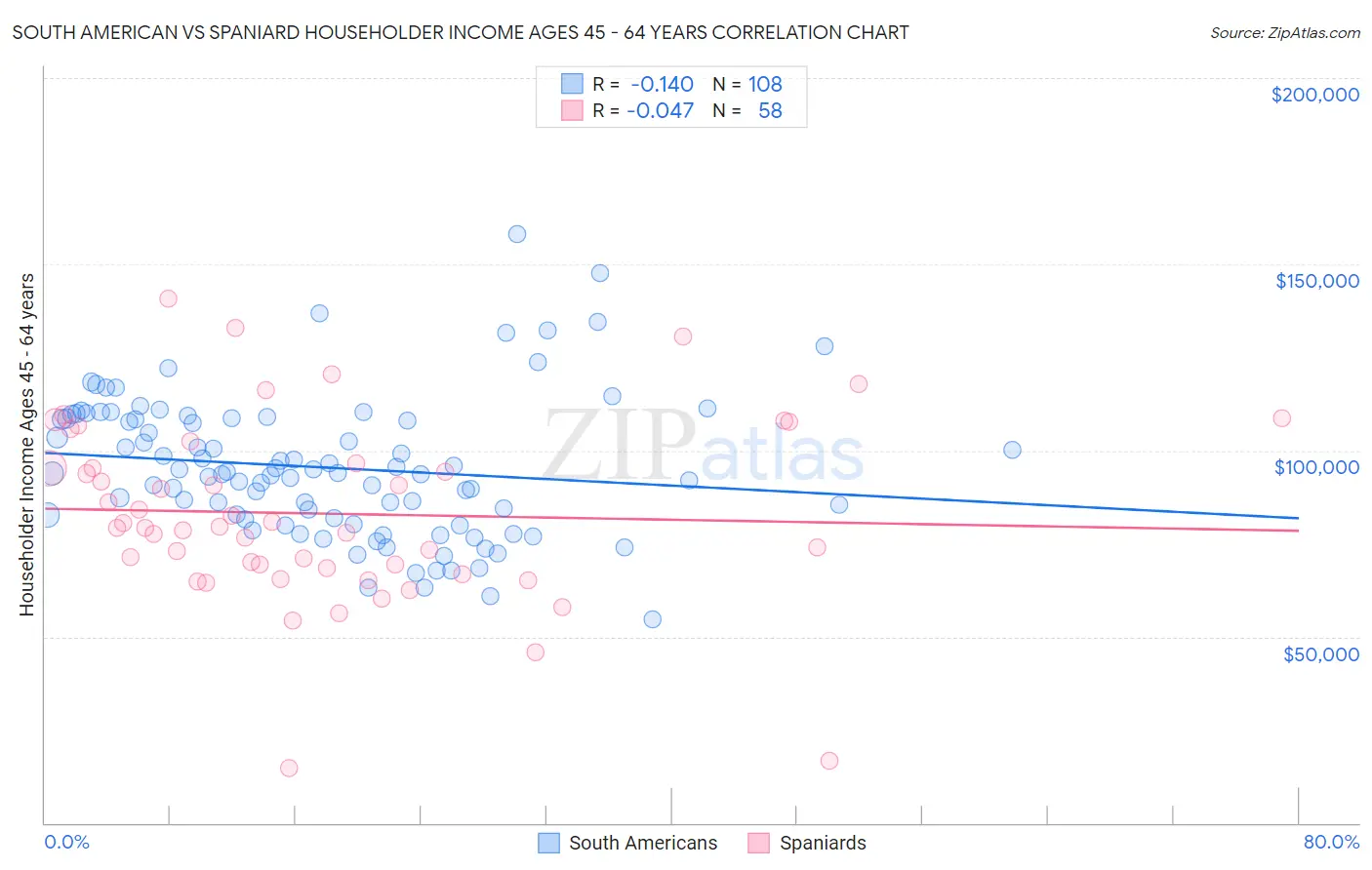 South American vs Spaniard Householder Income Ages 45 - 64 years