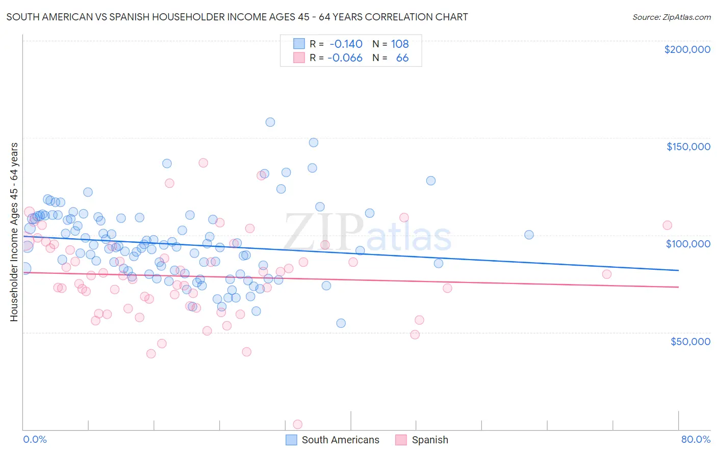 South American vs Spanish Householder Income Ages 45 - 64 years