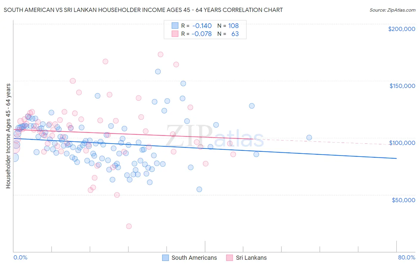 South American vs Sri Lankan Householder Income Ages 45 - 64 years