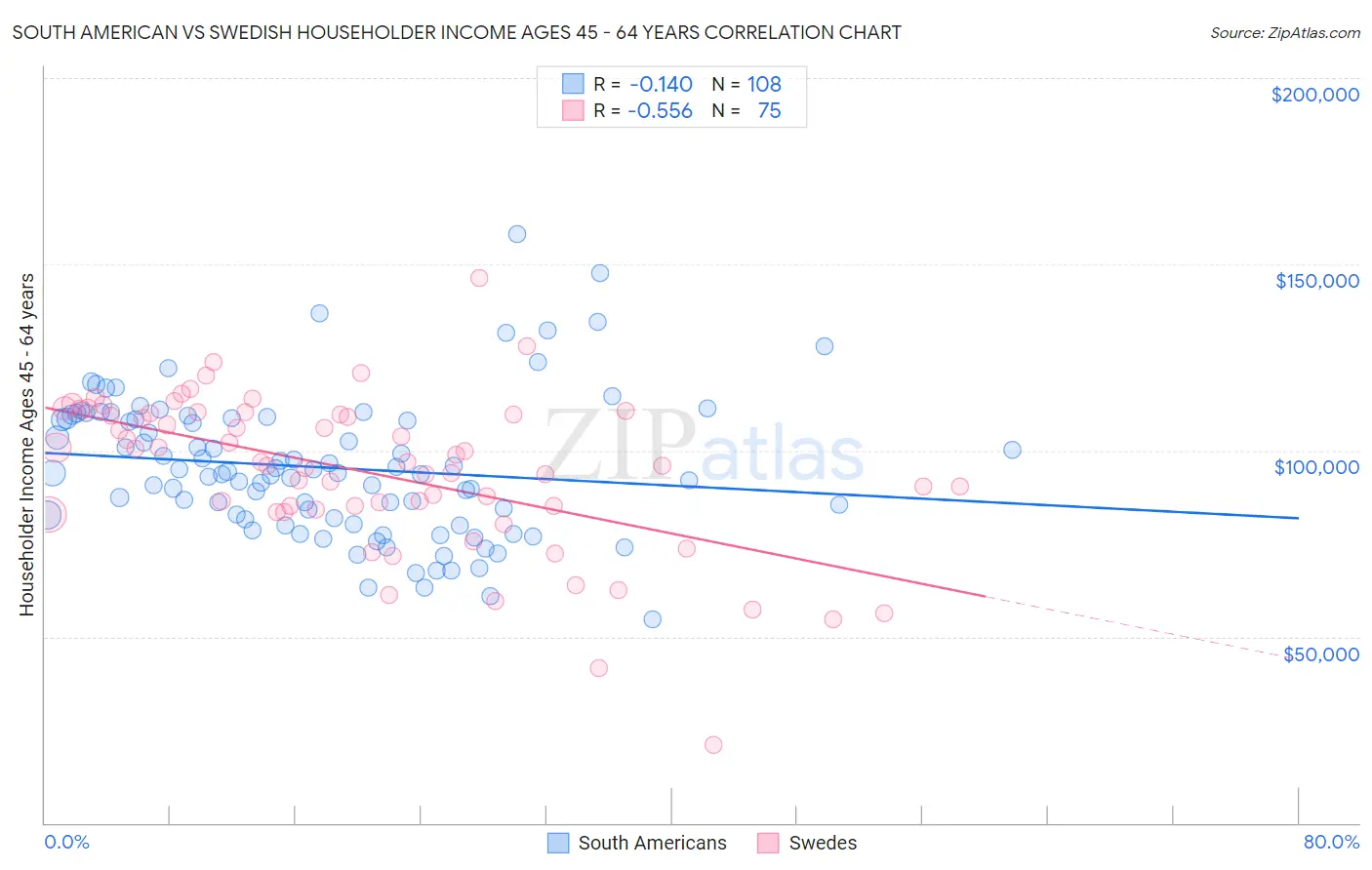 South American vs Swedish Householder Income Ages 45 - 64 years