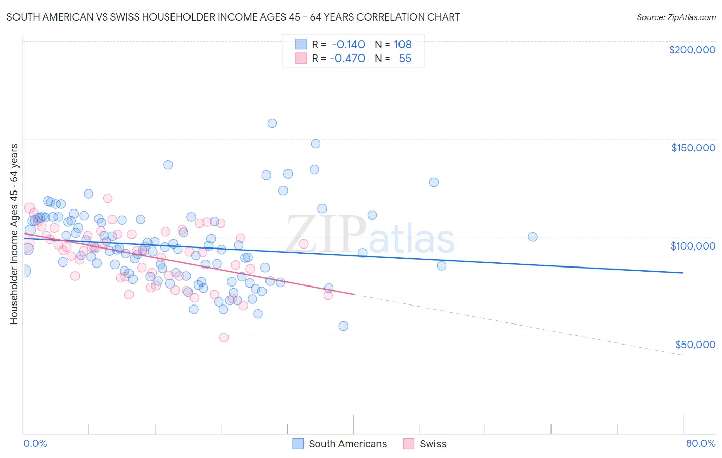 South American vs Swiss Householder Income Ages 45 - 64 years