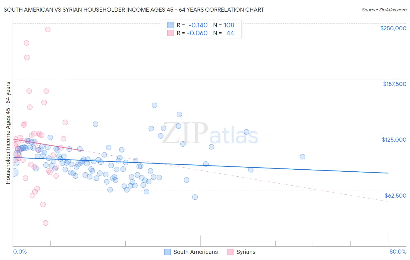 South American vs Syrian Householder Income Ages 45 - 64 years