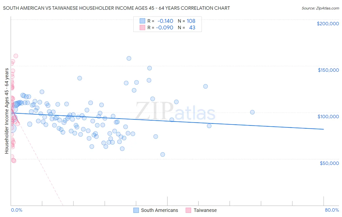 South American vs Taiwanese Householder Income Ages 45 - 64 years