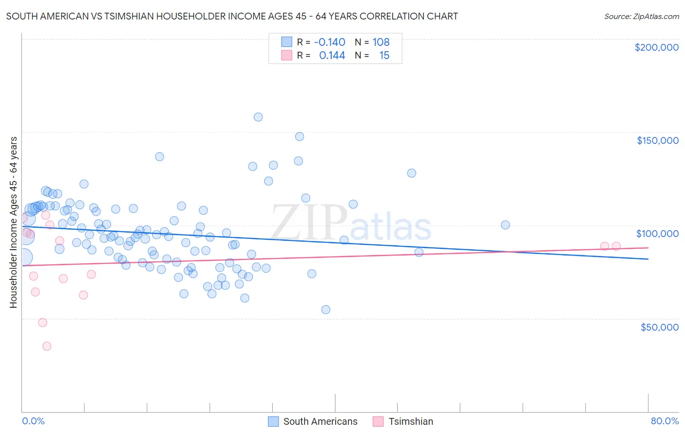 South American vs Tsimshian Householder Income Ages 45 - 64 years