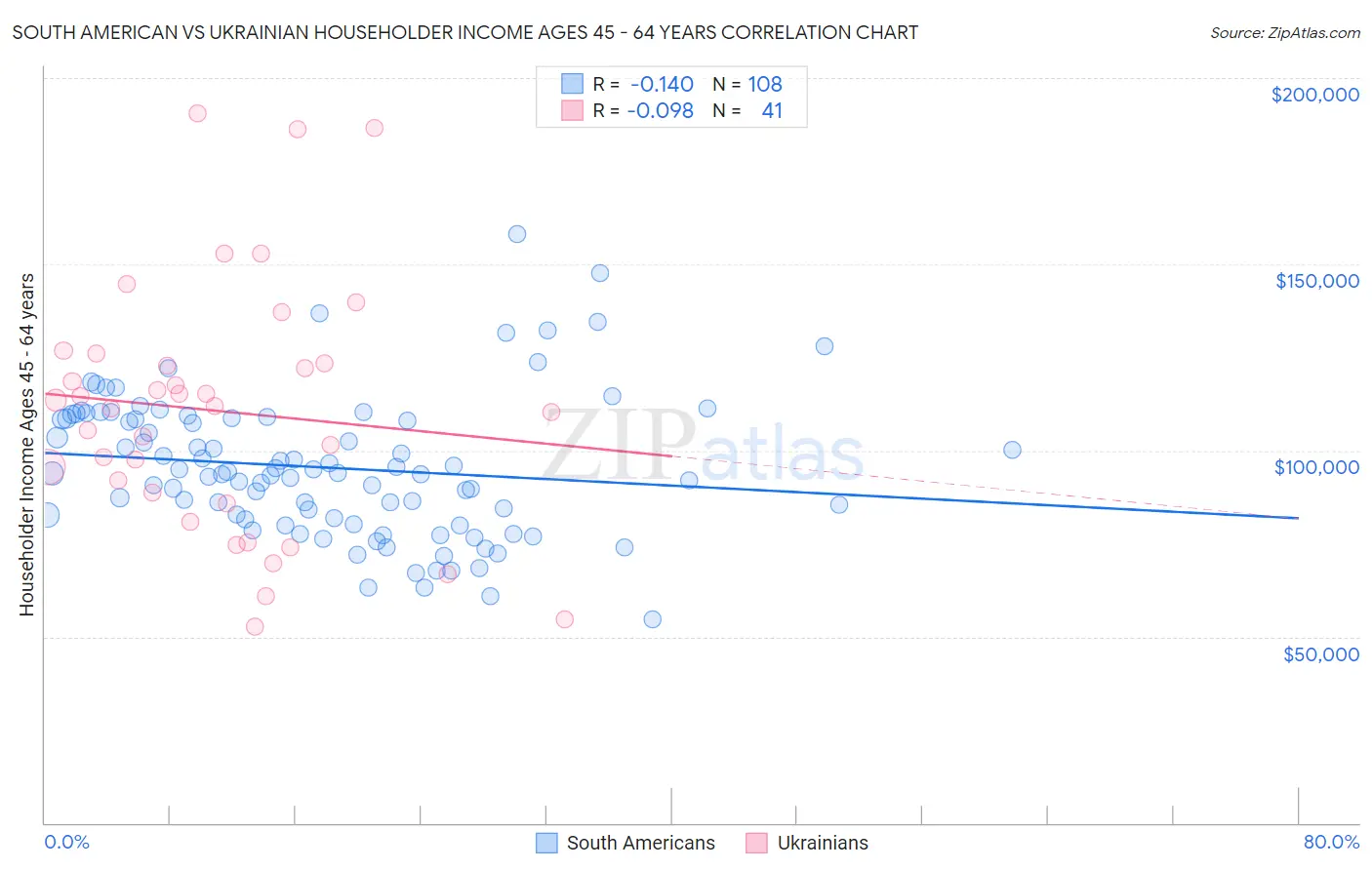 South American vs Ukrainian Householder Income Ages 45 - 64 years