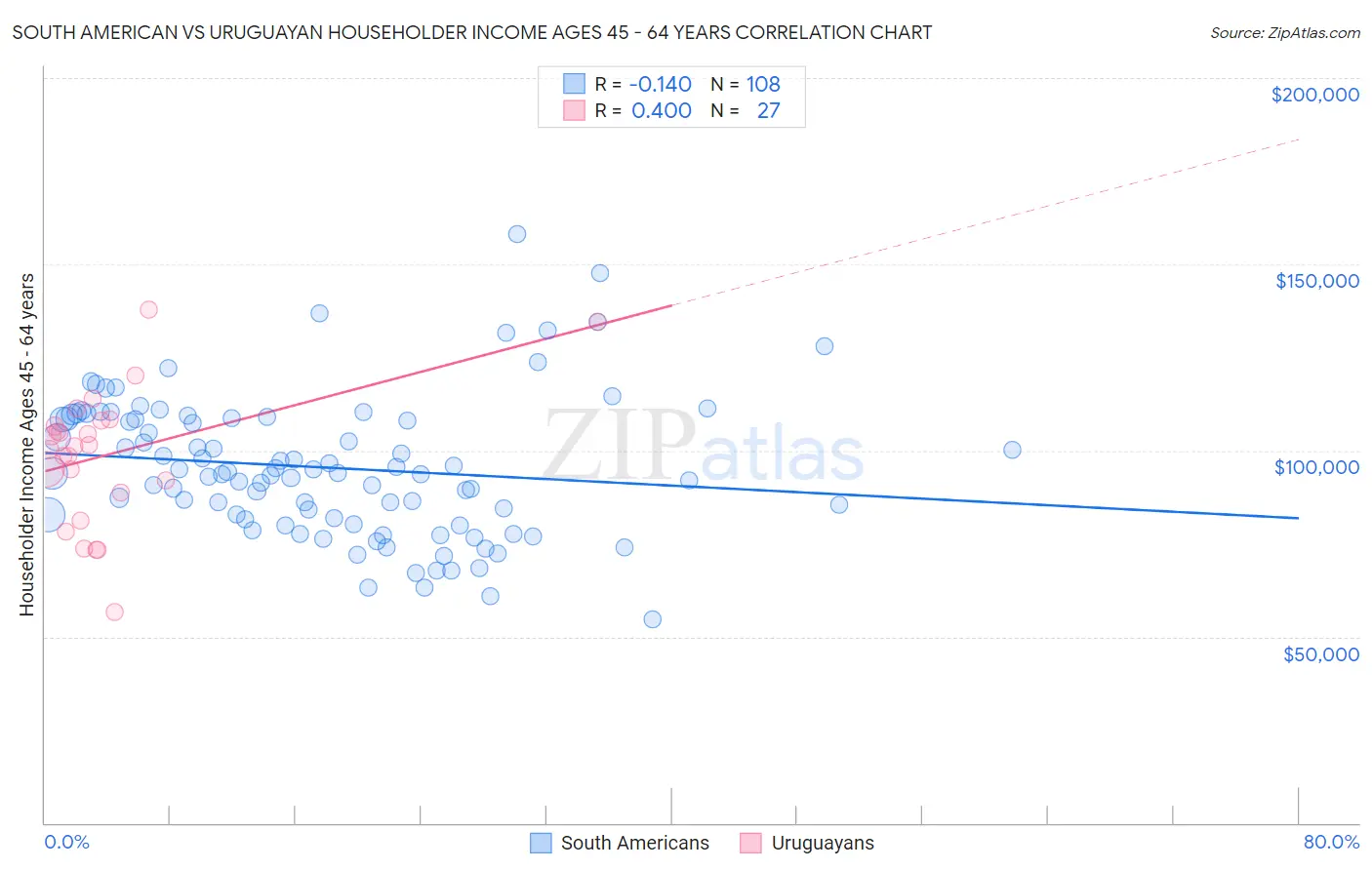 South American vs Uruguayan Householder Income Ages 45 - 64 years
