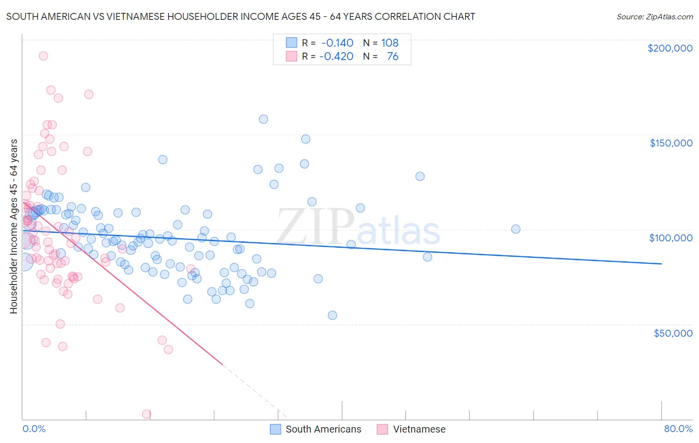 South American vs Vietnamese Householder Income Ages 45 - 64 years