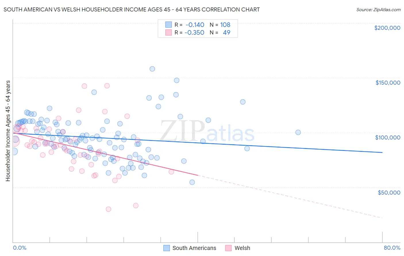 South American vs Welsh Householder Income Ages 45 - 64 years