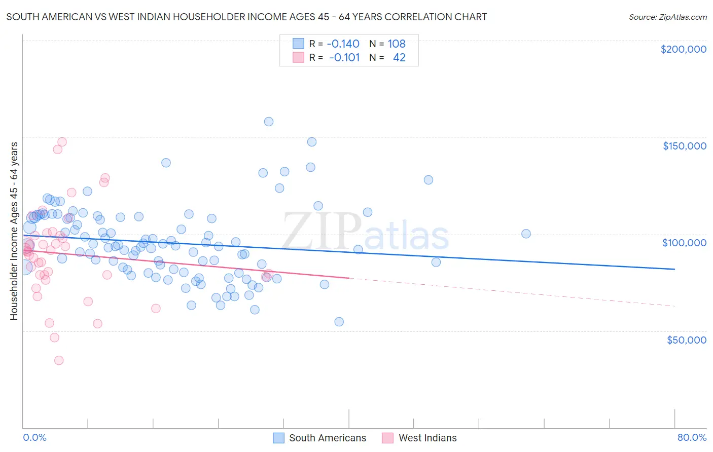 South American vs West Indian Householder Income Ages 45 - 64 years