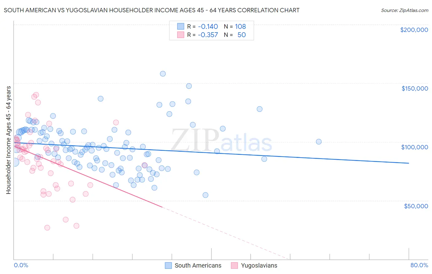 South American vs Yugoslavian Householder Income Ages 45 - 64 years