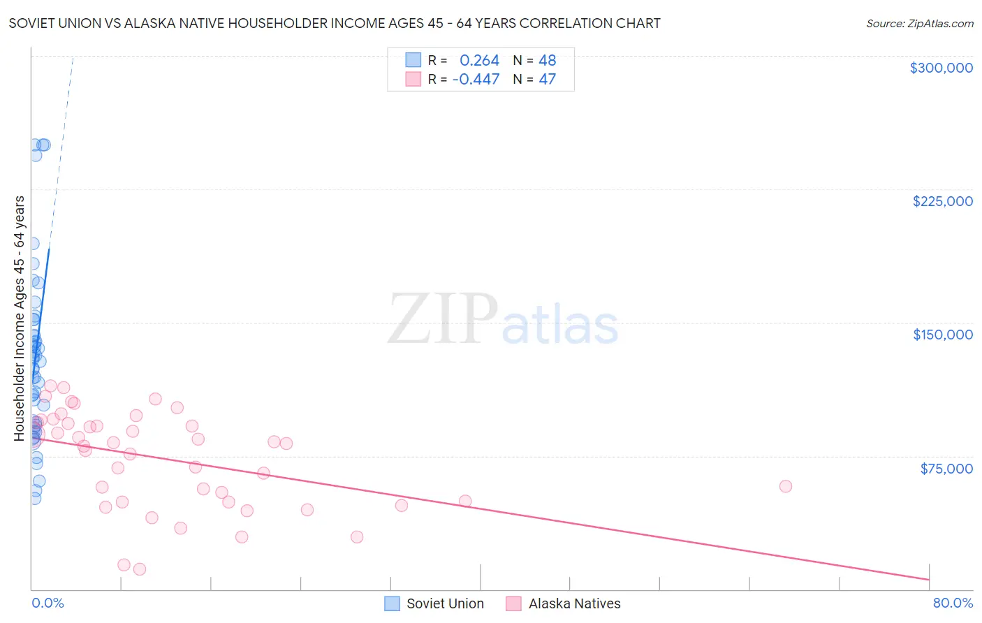 Soviet Union vs Alaska Native Householder Income Ages 45 - 64 years