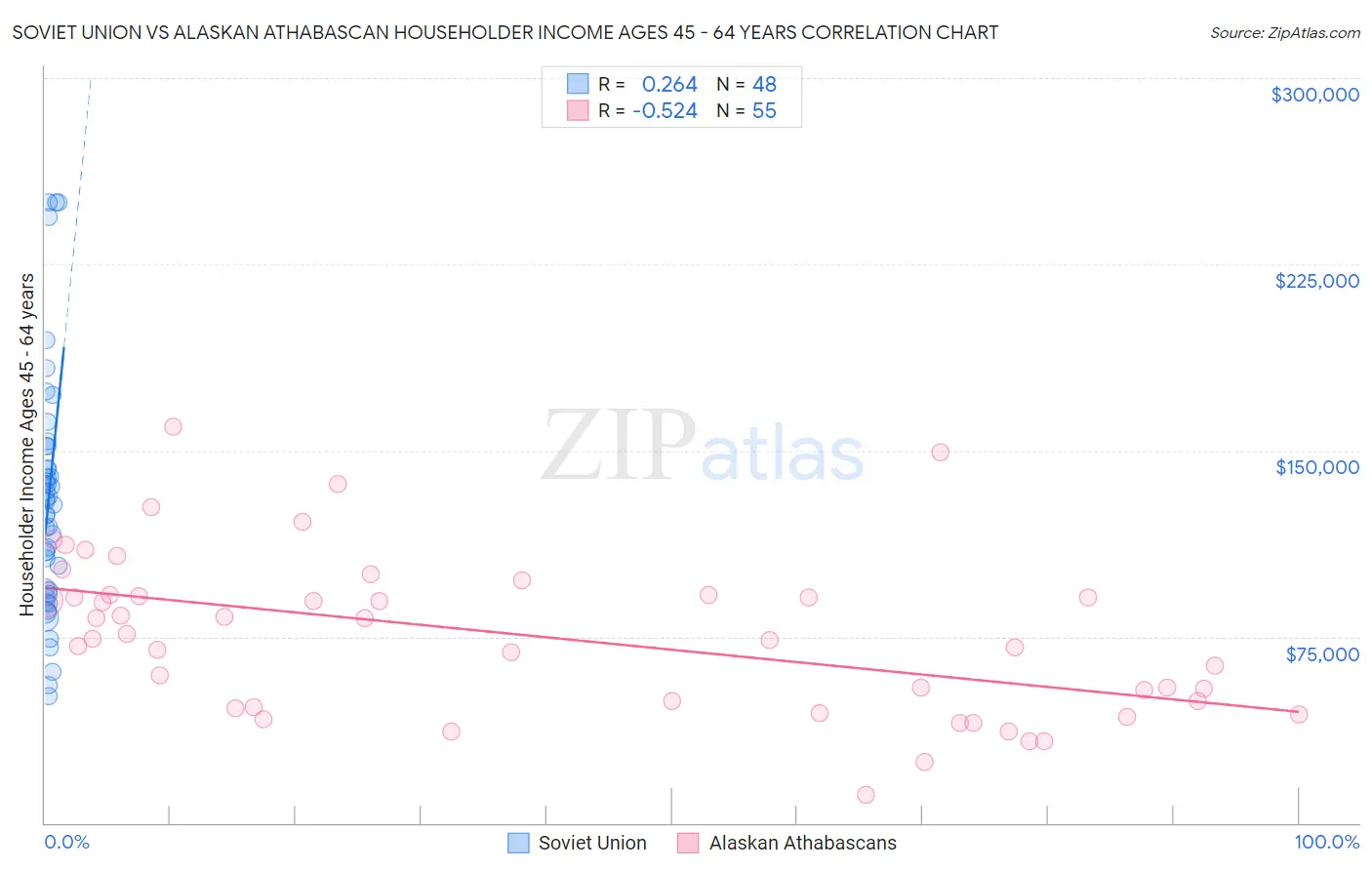Soviet Union vs Alaskan Athabascan Householder Income Ages 45 - 64 years