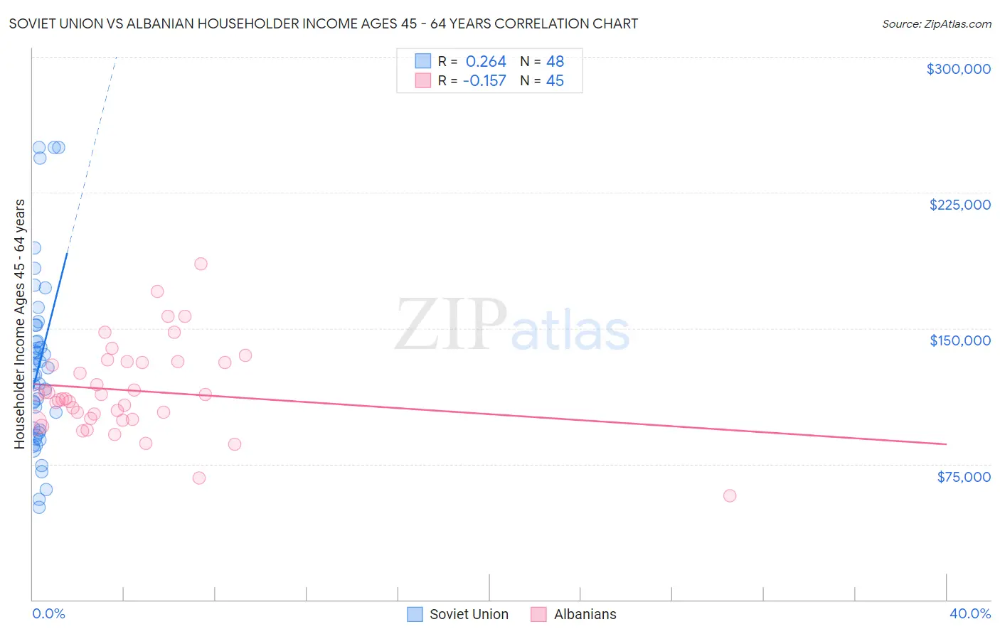 Soviet Union vs Albanian Householder Income Ages 45 - 64 years
