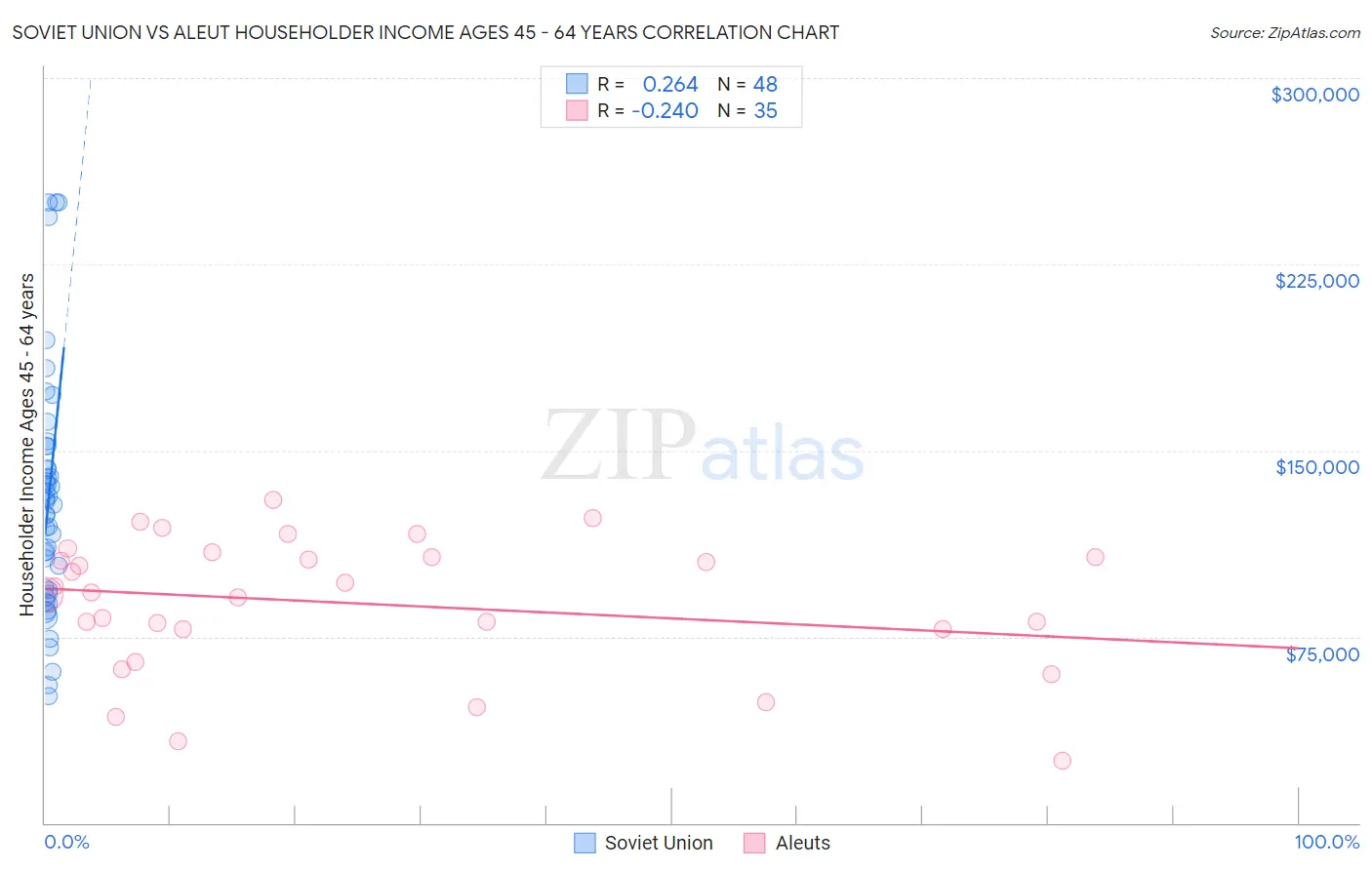 Soviet Union vs Aleut Householder Income Ages 45 - 64 years