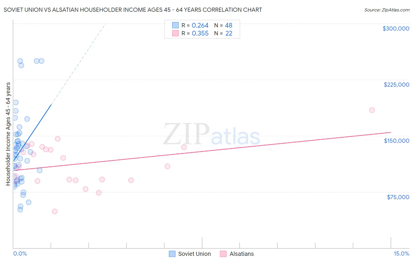 Soviet Union vs Alsatian Householder Income Ages 45 - 64 years