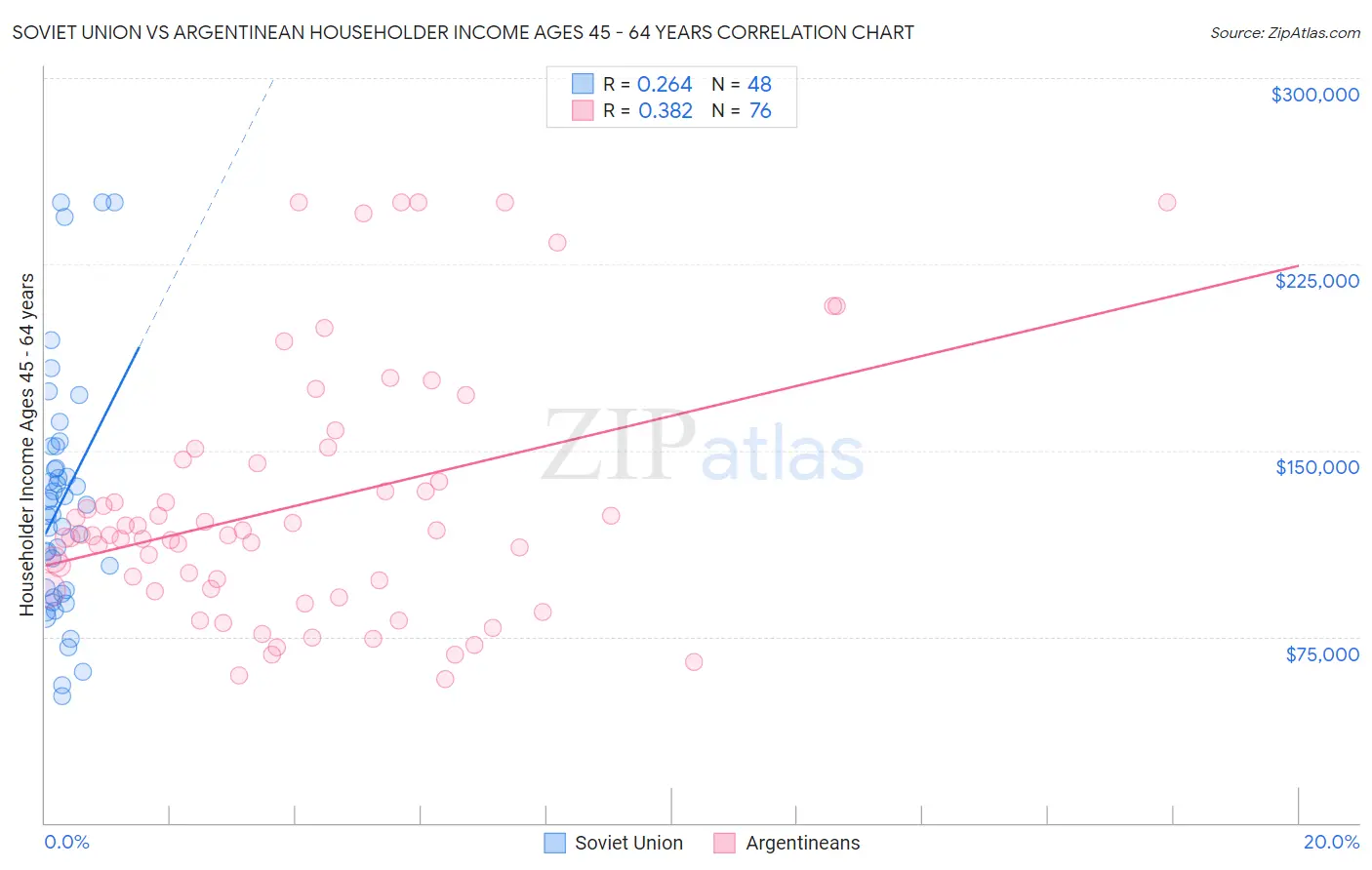 Soviet Union vs Argentinean Householder Income Ages 45 - 64 years