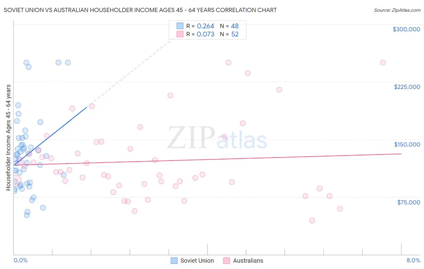 Soviet Union vs Australian Householder Income Ages 45 - 64 years
