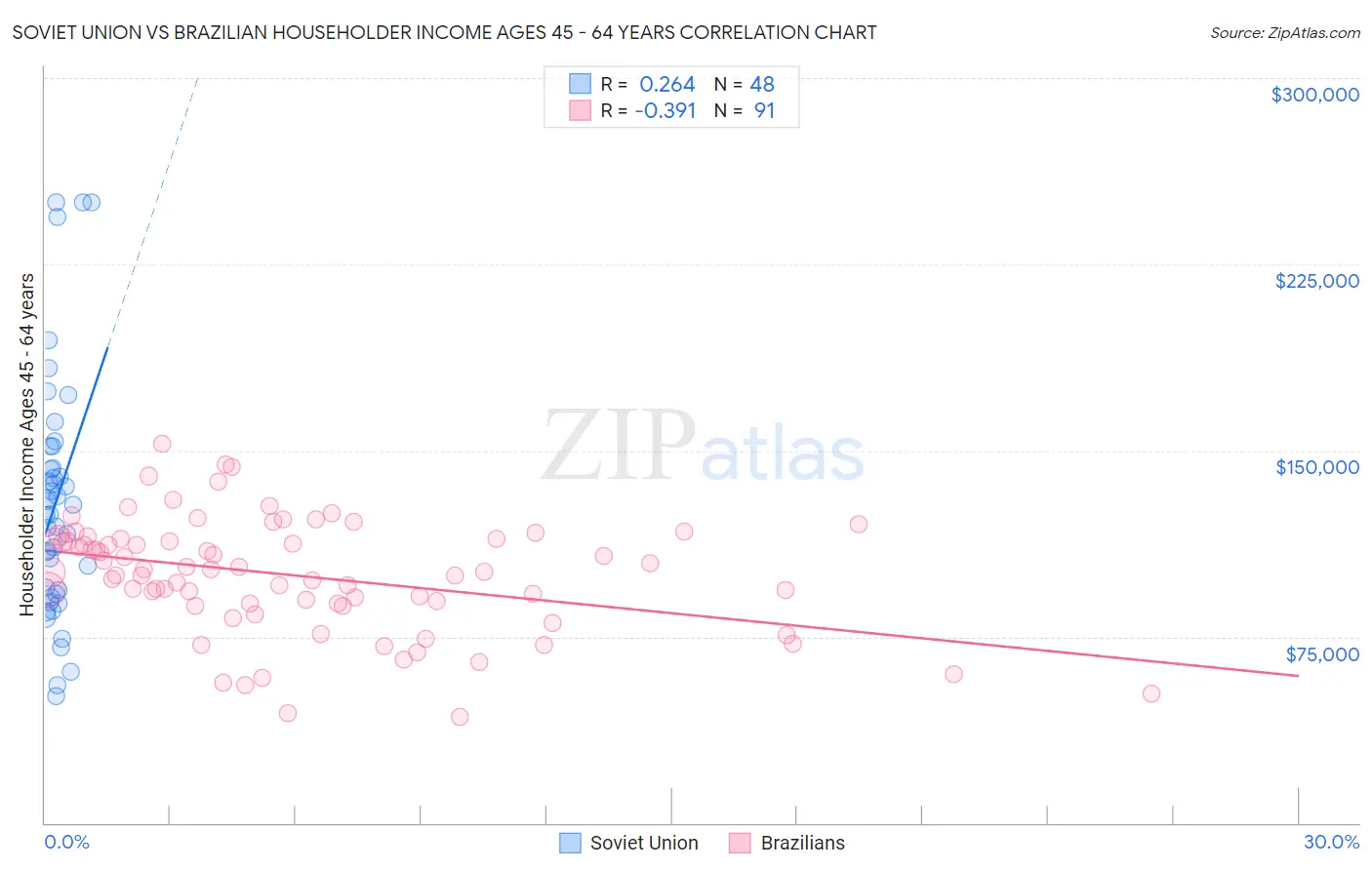 Soviet Union vs Brazilian Householder Income Ages 45 - 64 years