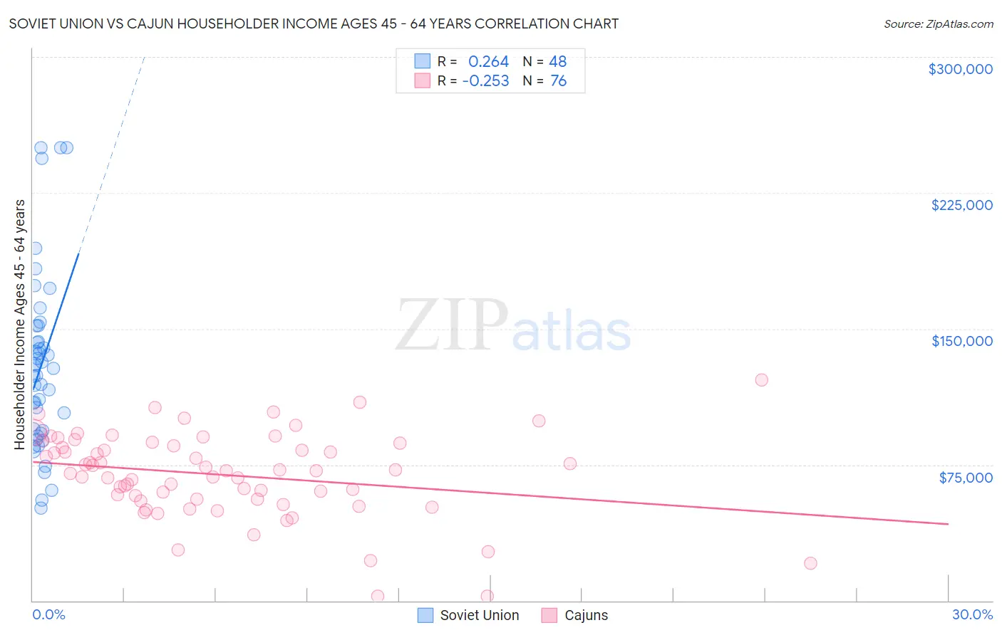 Soviet Union vs Cajun Householder Income Ages 45 - 64 years