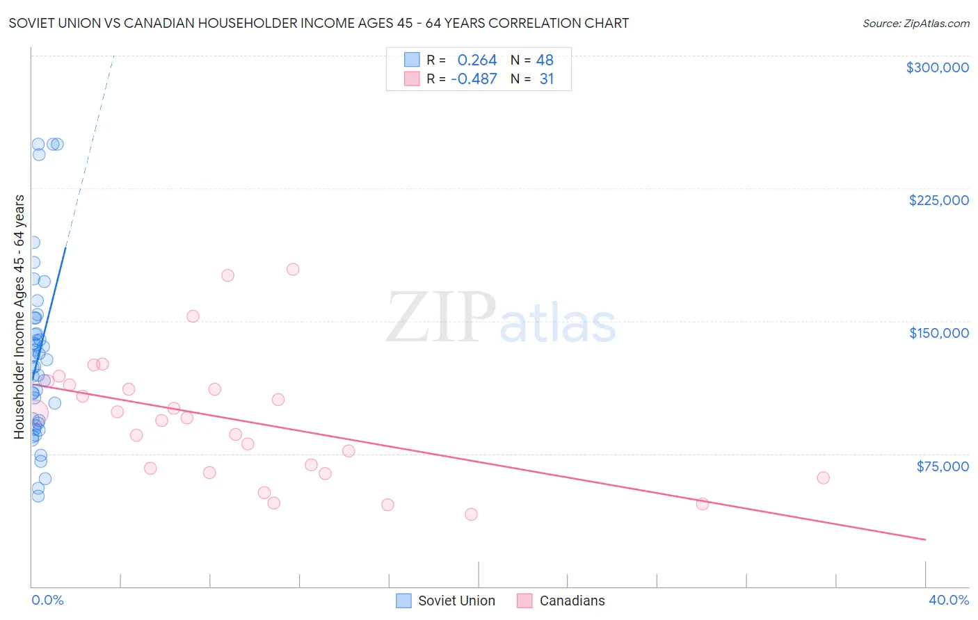 Soviet Union vs Canadian Householder Income Ages 45 - 64 years