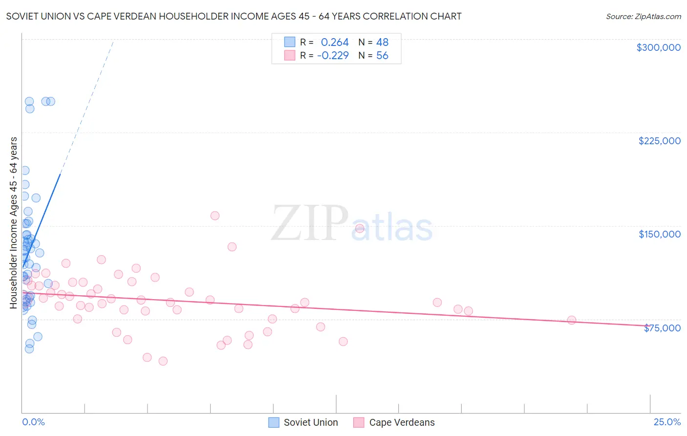 Soviet Union vs Cape Verdean Householder Income Ages 45 - 64 years