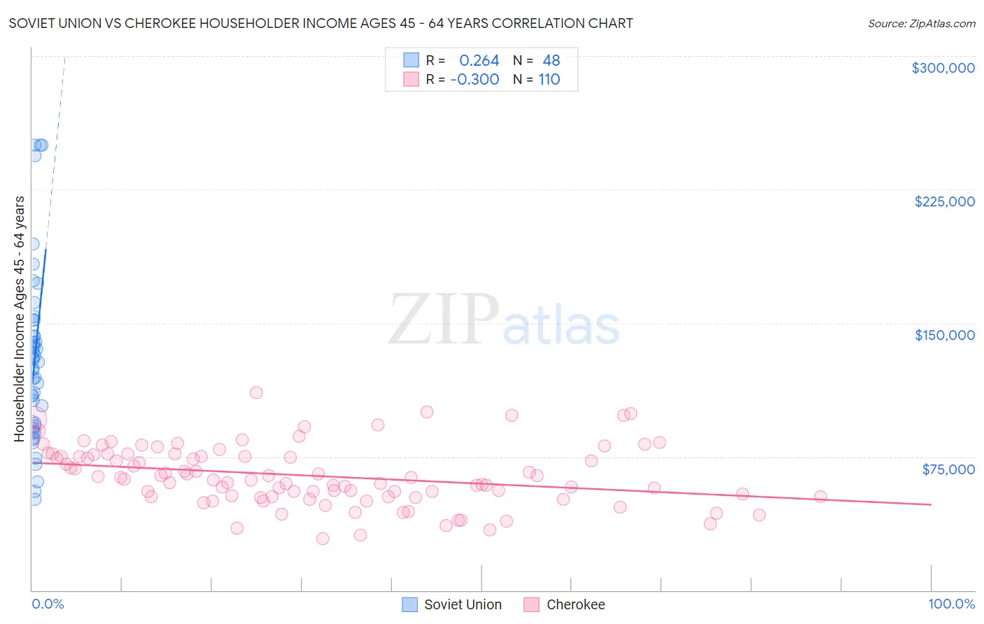 Soviet Union vs Cherokee Householder Income Ages 45 - 64 years