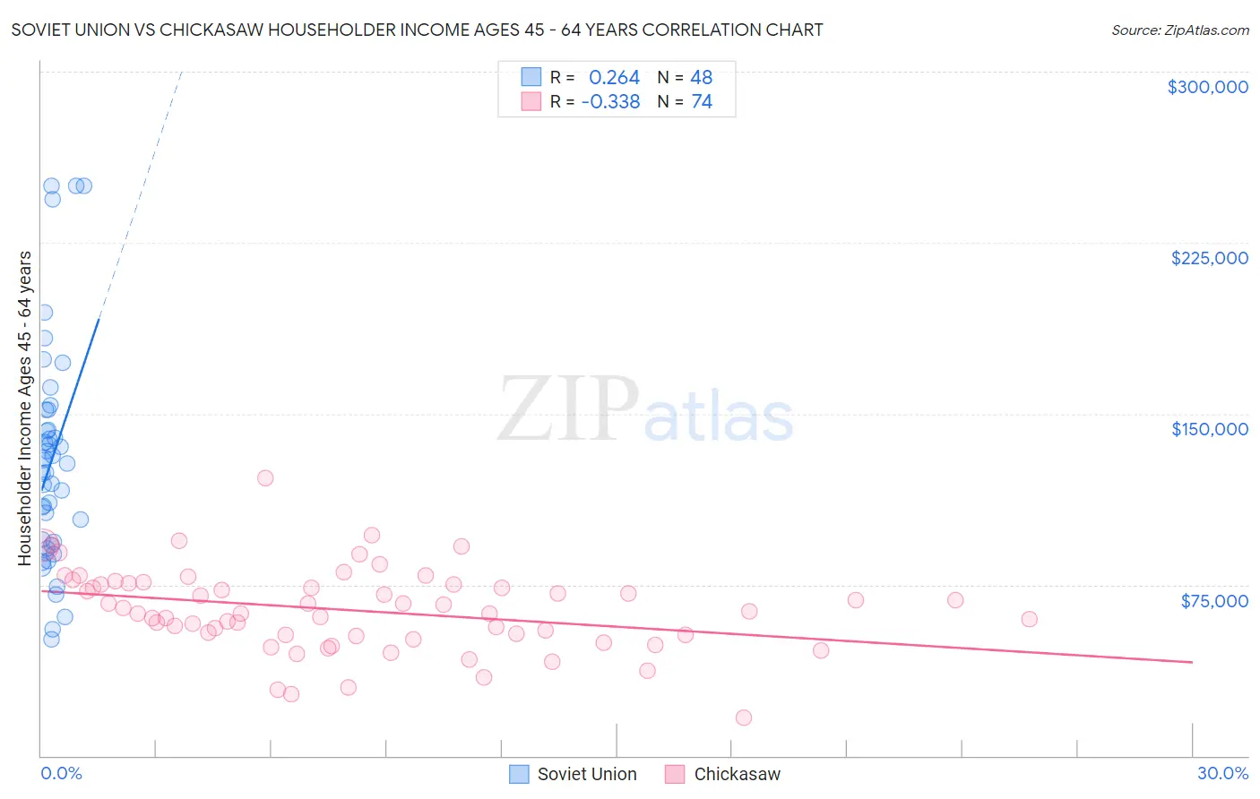 Soviet Union vs Chickasaw Householder Income Ages 45 - 64 years