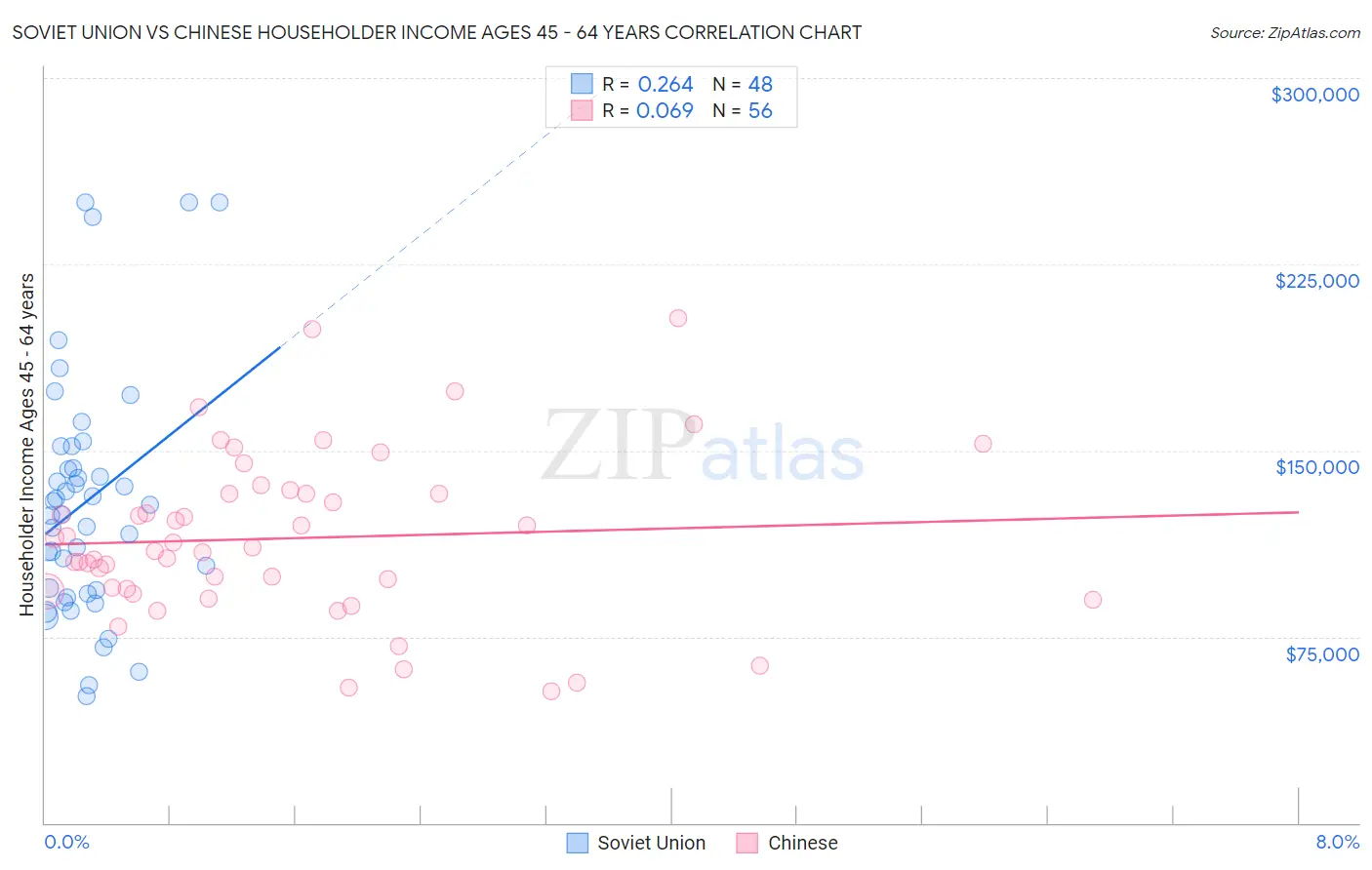 Soviet Union vs Chinese Householder Income Ages 45 - 64 years