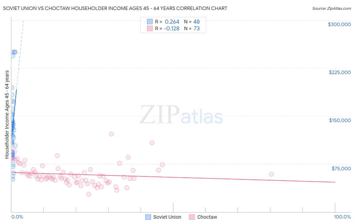 Soviet Union vs Choctaw Householder Income Ages 45 - 64 years