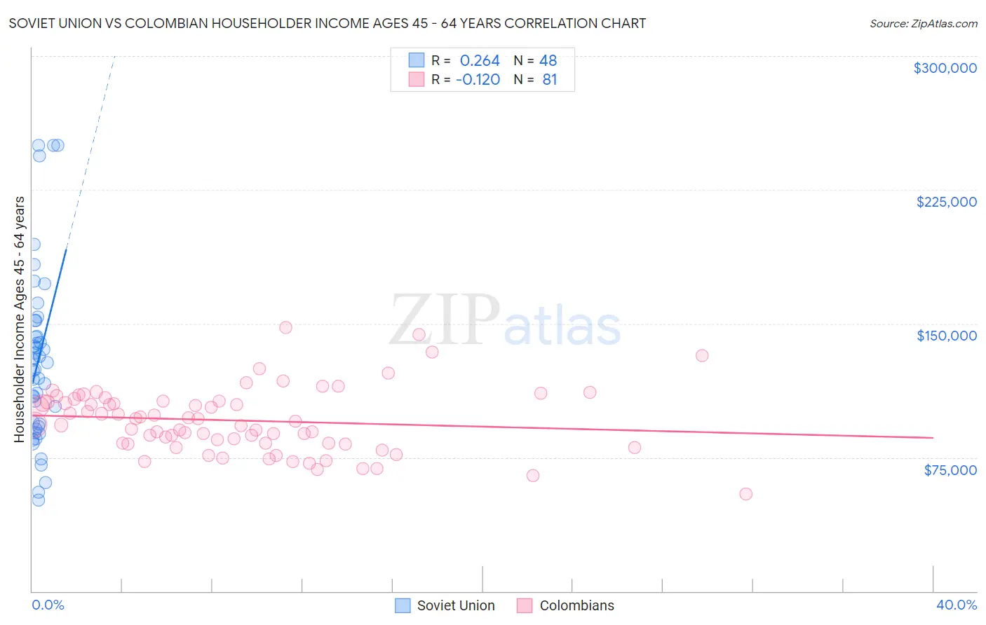 Soviet Union vs Colombian Householder Income Ages 45 - 64 years