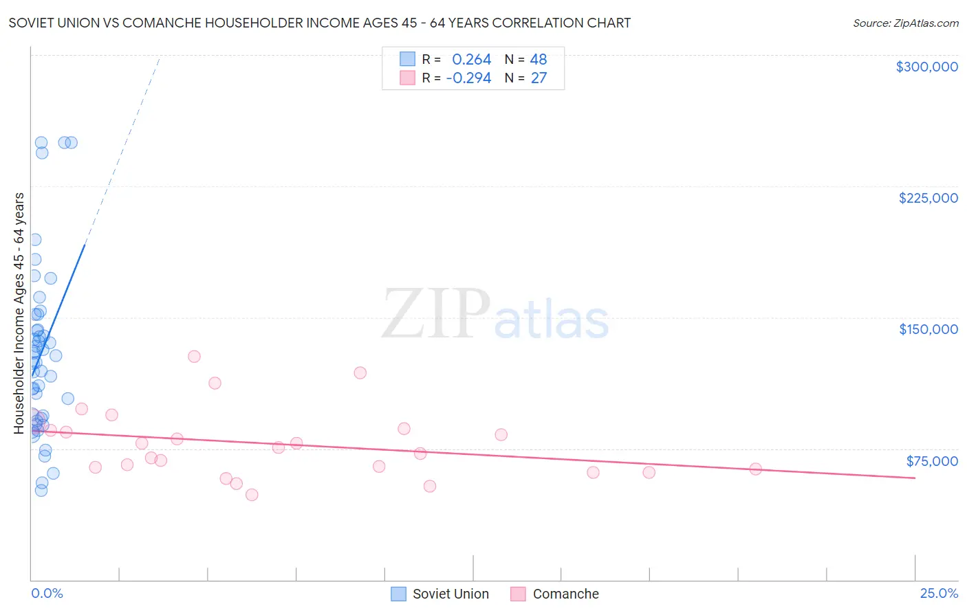 Soviet Union vs Comanche Householder Income Ages 45 - 64 years
