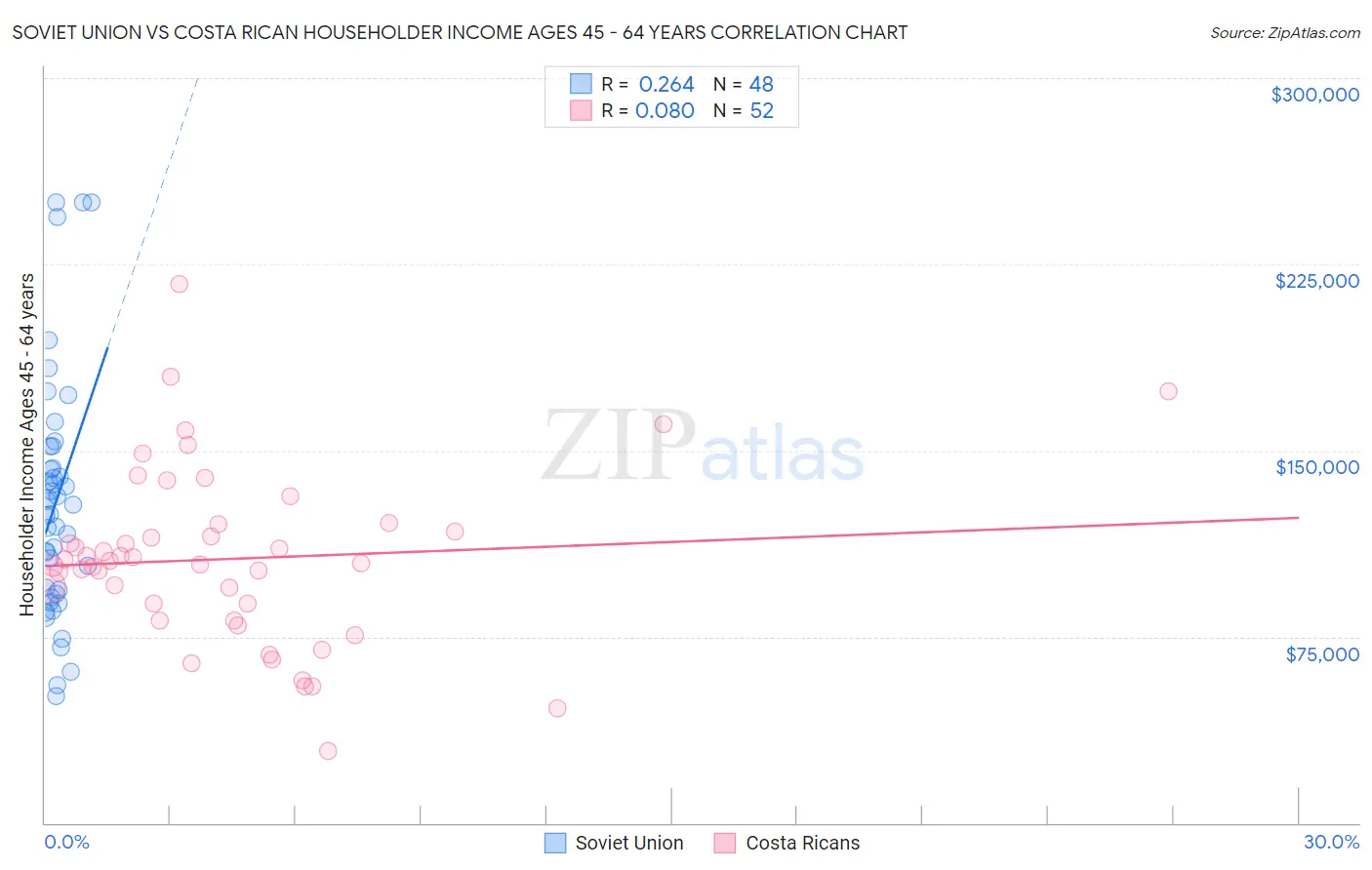 Soviet Union vs Costa Rican Householder Income Ages 45 - 64 years