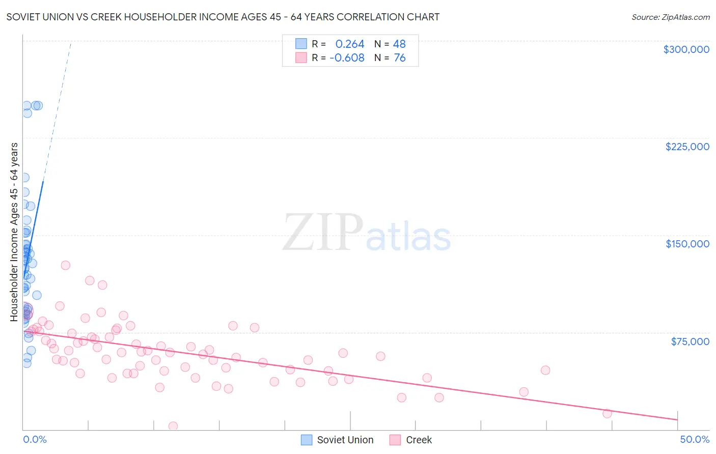 Soviet Union vs Creek Householder Income Ages 45 - 64 years